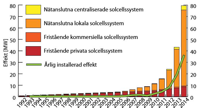 2014: I Sverige ble det installert 38 MWp, i Norge 2 MWp Sverige Norge El-sertifikatmidler fra Norge benyttes til å bygge ut solenergi i Sverige: Finansierer et svensk grønt skifte, bidrar allerede