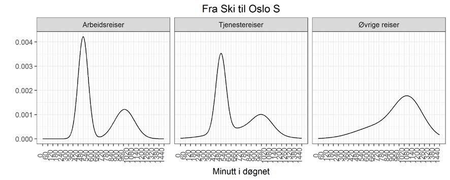 Døgnfordeling En døgnfordelingsmodell beskriver hvordan etterspørselen etter togreiser fordeler seg over døgnet.