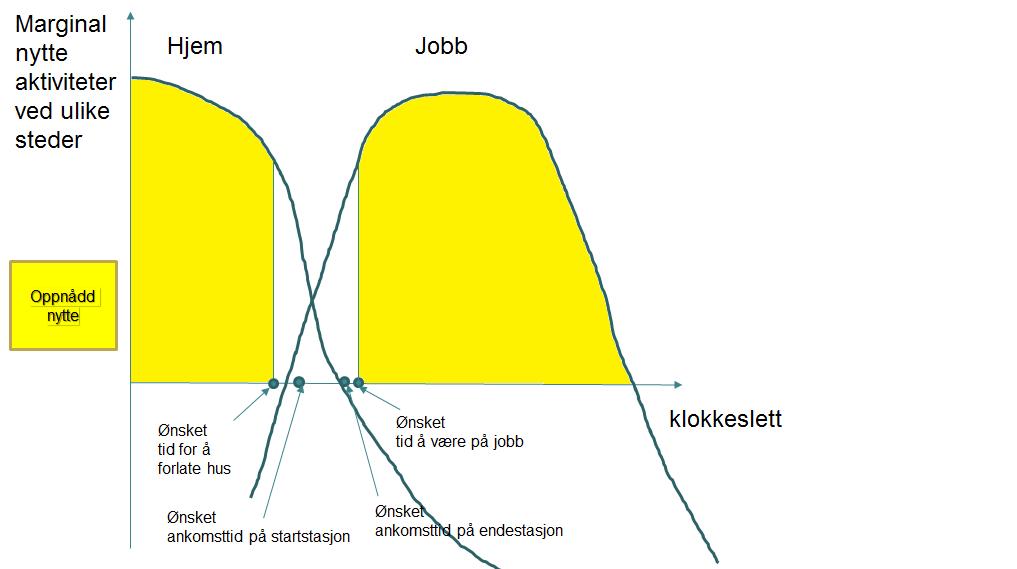 Siden reisetiden gir lavere nytte, kan vi normalisere nytten ved reise til 0, og med en gitt reisetid (her antatt 30 minutter) vil man oppnå nytten som illustrert i Figur 1.