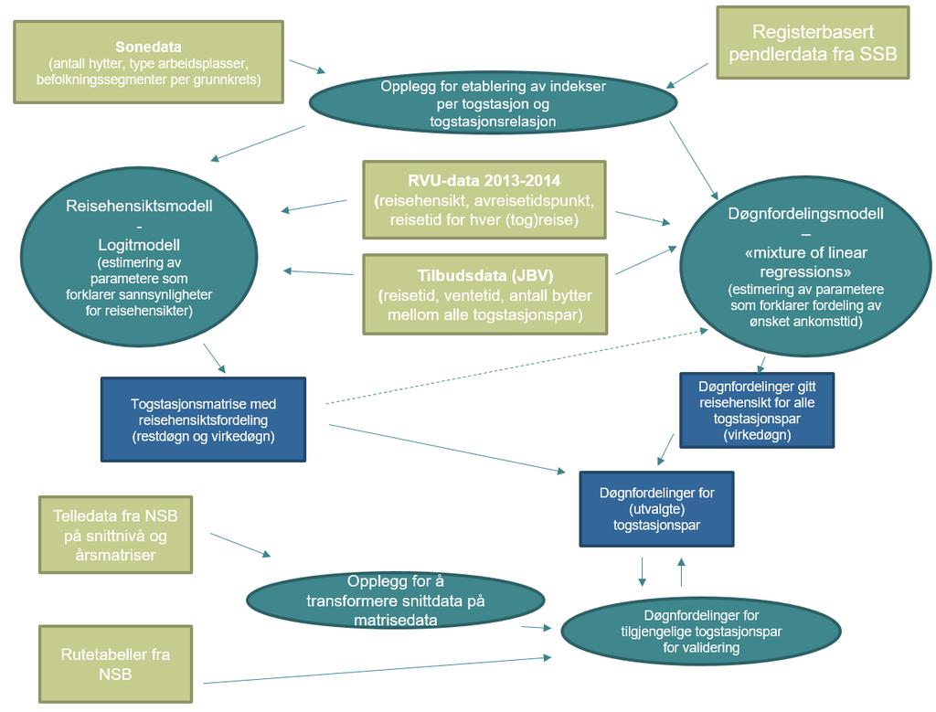 Figur 2.2: Dataflyt (lysegrønn: eksterne inndata, grønn: interne beregninger, blå: utdata). Stiplet pil indikerer uttesting, men ikke brukt i endelig modell. 2.3 Prinsipper ved modellering Det er noen prinsipper som vi legger til grunn ved modellering og estimering med utgangspunkt i hvordan hensikts- og døgnmodellen skal brukes i praksis.