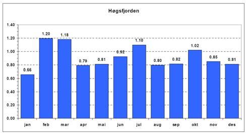 10 3.3 Ekstremverdianalyse Anerkjente statistiske metoder for beregning av ekstremstrøm med forskjellige returperioder er benyttet, det vil si 3-parameter Weibull-fordeling, momentmetoden og