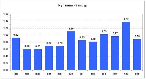 begrenset til kun den måneden som dataene er hentet fra. De månedlige ekstremverdiene er deretter relatert til ekstremverdiene beregnet for et helt år ved hjelp av overføringsfaktorer. 3.