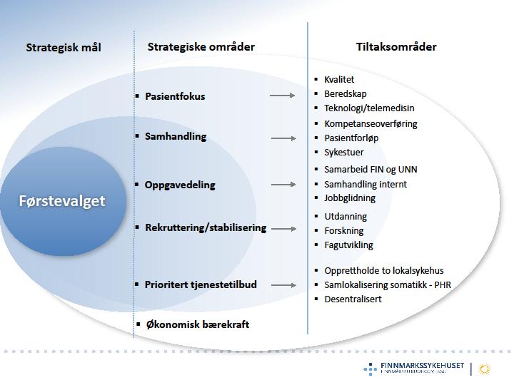 Side 5 av innleggelser og redusere liggetiden. Lokaler for voksenpsykiatrisk poliklinikk (VPP) og barne- og ungdomspsykiatrisk poliklinikk (BUP) skal planlegges inn i det fremtidige sykehuset. 2.