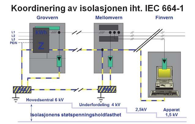 sin funksjon? Hvordan utfører vi jording på vanskelige steder?