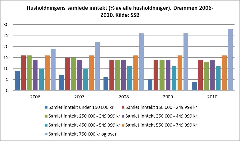 3.2 Bruttoinntekt etter kjønn 1999 2009, Drammen kommune og Norge Fra 1999 til 2009 steg bruttoinntekten for både kvinner og menn i Drammen kommune.