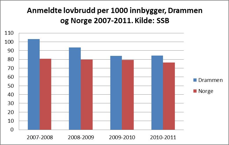 2008. Fra 2008 var det imidlertid en markant økning og andelen barnevernsbarn nådde sitt periodiske høydepunkt i 2011, hvor om lag seks prosent av innbyggerne mellom 0-17 år var på barneverntiltak.