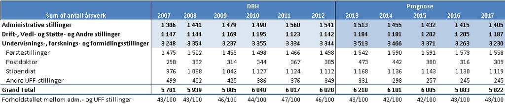 Tabell for totale årsverk ved UiO perioden 2007-2017 Tallene viser at antall førstestillinger er økt med 32 årsverk og postdoc-stillinger er økt med 18 årsverk.