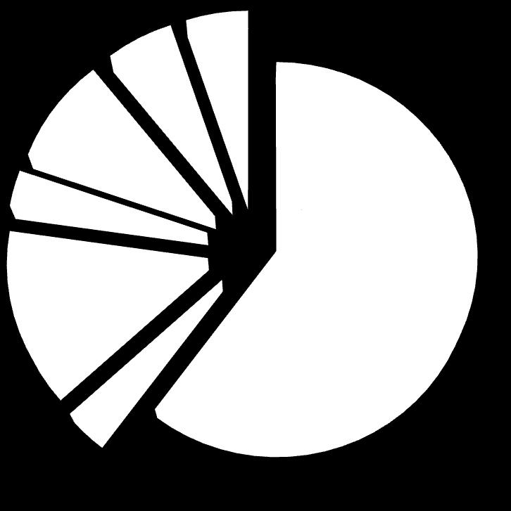 932 60 % Varehandel 980 3 % Forretningsmessig tjenesteyting 1.888 6 % Primærnæring 2.924 9 % Øvrige (inkl.