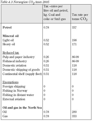 CO-avgifter i dag Avgift Norge 0-337 kr/tonn Snittavgift 160