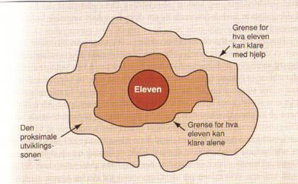 Det første nivået er den kompetansen eleven allerede har, mens det andre nivået er hva eleven kan klare ved hjelp fra andre (Solerød, 2012: 227).