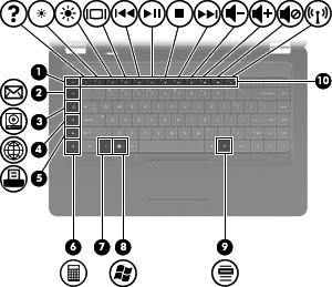 Taster MERK: Utseendet til datamaskinen kan avvike noe fra illustrasjonen i denne delen. Komponent Beskrivelse (1) esc-tast Viser systeminformasjon når den trykkes inn sammen med fn-tasten.