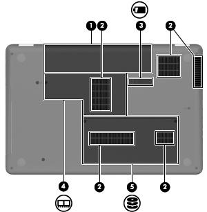 Komponenter på undersiden Komponent Beskrivelse (1) Batteribrønn Inneholder batteriet. (2) Luftespalter (4) Kjøler ned interne komponenter ved hjelp av luftgjennomstrømning.