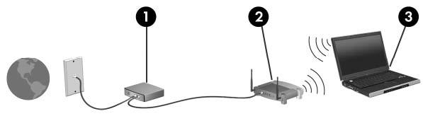 Bruke trådløse lokalnettverk Med en WLAN-enhet har du tilgang til et trådløst lokalnettverk (WLAN), som består av andre datamaskiner og tilleggsutstyr som er koblet sammen ved hjelp av en trådløs