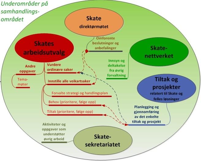 Styring og koordinering