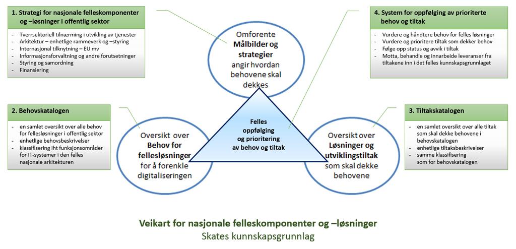 Styring og koordinering