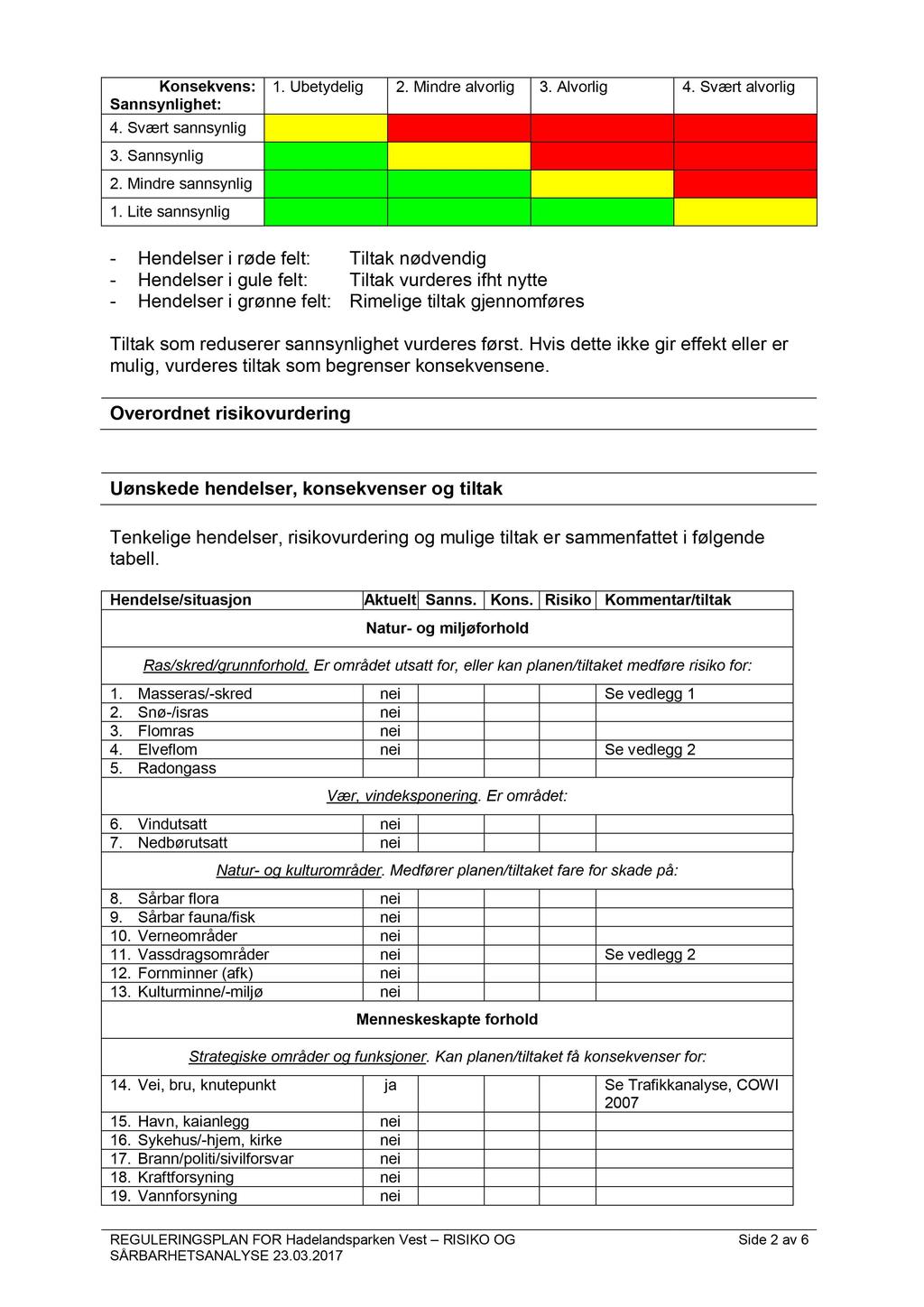 Konsekvens: Sannsynlighet: 4. Svært sannsynlig 3. Sannsynlig 2. Mindre sannsynlig 1. Lite sannsynlig 1. Ubetydelig 2. Mindre alvorlig 3. Alvorlig 4.