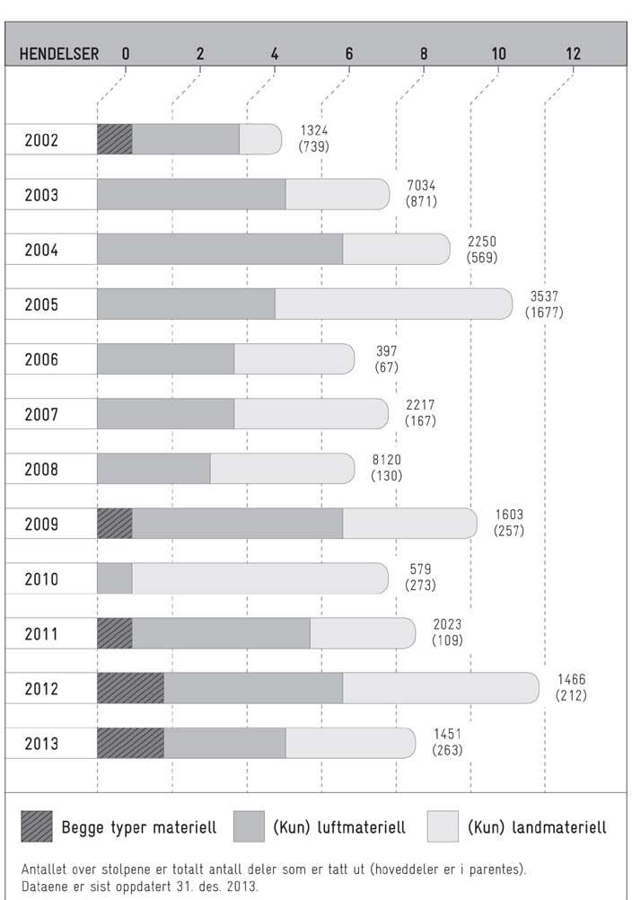 Oslo Files on defence and security 44 3/2016 Allierte forsterkninger og øvelser i Norge 2000 2014 Figur 5.