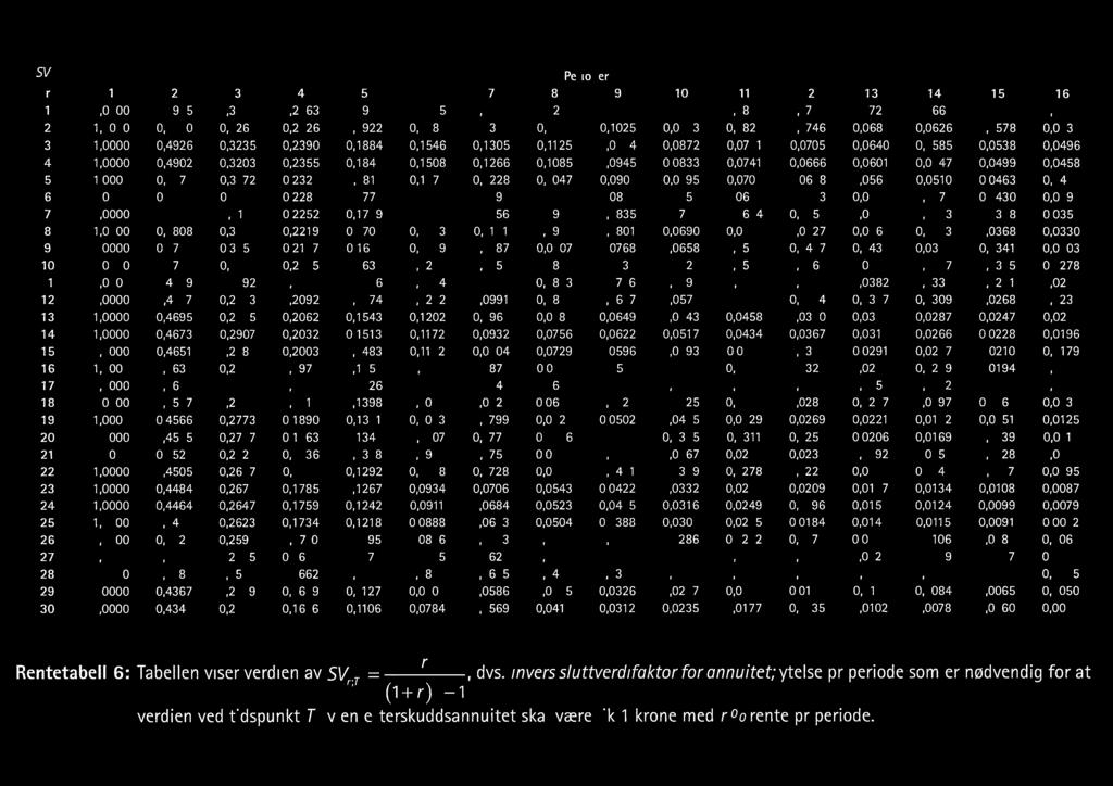 _.\ -1 SV; Perioder 1 2 3 4 5 6 7 8 9 10 11 12 13 14 15 16 1.0000 0.4975 0.3300 0,2463 0.1960 0.1625 0.1386 0.1207 0.1067 0.0956 0.0865 0.0788 0.0724 0.0669 0.0621 0.0579 2 1.0000 0.4950 0.3268 0.