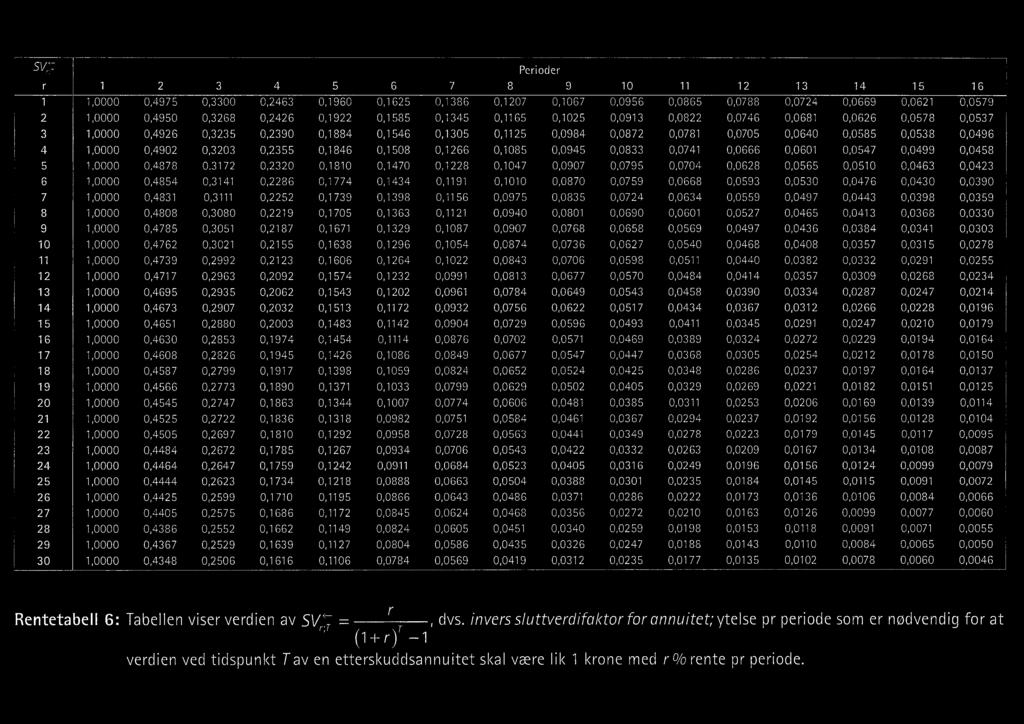 0975 0.0835 0.0724 0.0634 0.0559 0.0497 0.0443 0.0398 0.0359 8 1.0000 0.4808 0.3080 0.2219 0.1705 0.1363 0.1121 0.0940 0.0801 0.0690 0.0601 0.0527 0.0465 0.0413 0.0368 0.0330 9 1.0000 0.4785 0.3051 0.