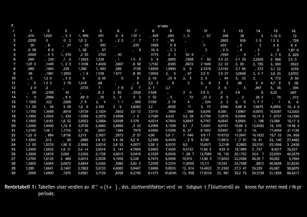 4 _\ R; Perioder I' 1 2 3 4 5 6 7 8 9 10 11 12 13 14 15 16 1.0100 1.0201 1,0303 1.0406 1.0510 1.0615 1.0721 1.0829 1.0937 1.1046 1.1157 1.1268 1.1381 1.1495 1.1610 1.1726 2 1,0200 1,0404 1.0612 1.