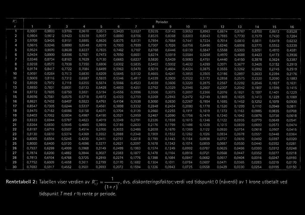 6830 0.6587 0.6355 0.6133 0.5921 0.5718 0.5523 0.5337 0.5158 0.4987 0.4823 0.4665 0.4514 0.4369 0.4230 0.4096 0.3968 0.3844 0.3725 0.3611 0.3501 5 6 0.9515 0.9420 0.9057 0.9990 0.9929 0.9375 0.9219 0.