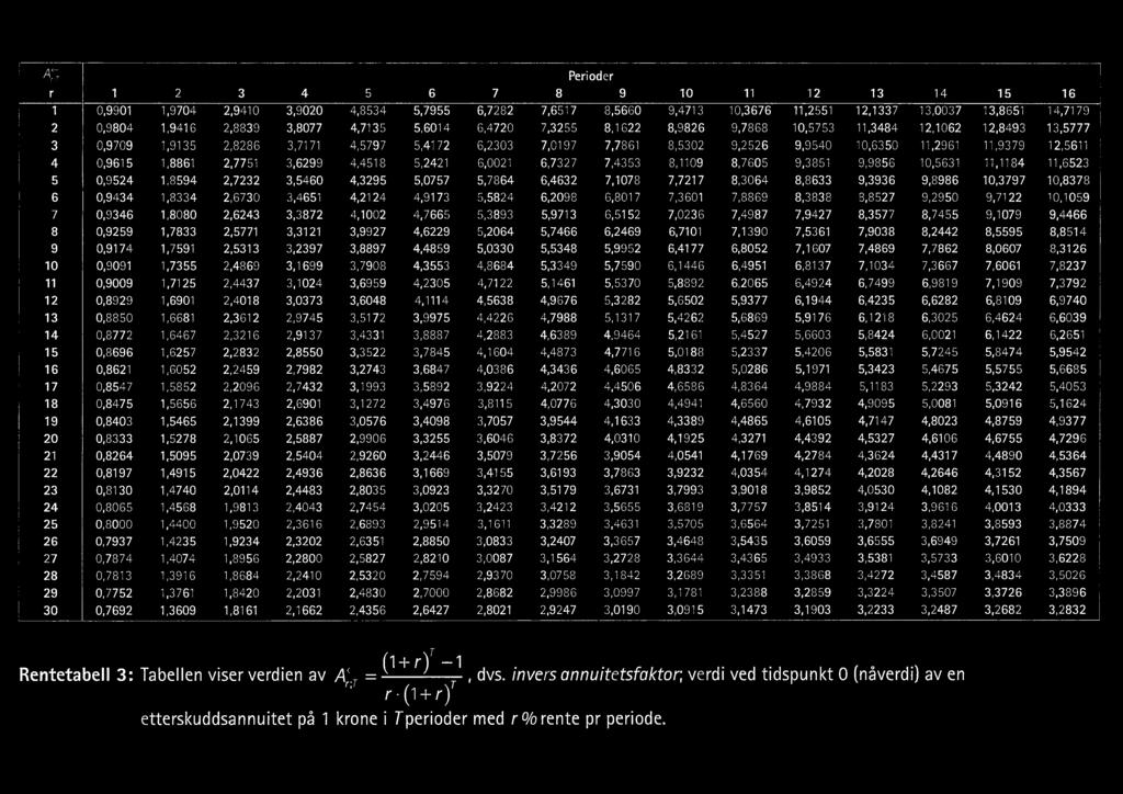 I \. LDG)\lO7U l-p-oj NJ _\ A T 10 12 13 14 15 16 17 18 19 20 22 23 24 25 26 27 28 29 30 1 0.9901 0.9804 0,9709 0.9615 0.9524 0.9434 0.9346 0.9259 0.9174 0.9091 0.9009 0.8929 0.8850 0.8772 0.8696 0.