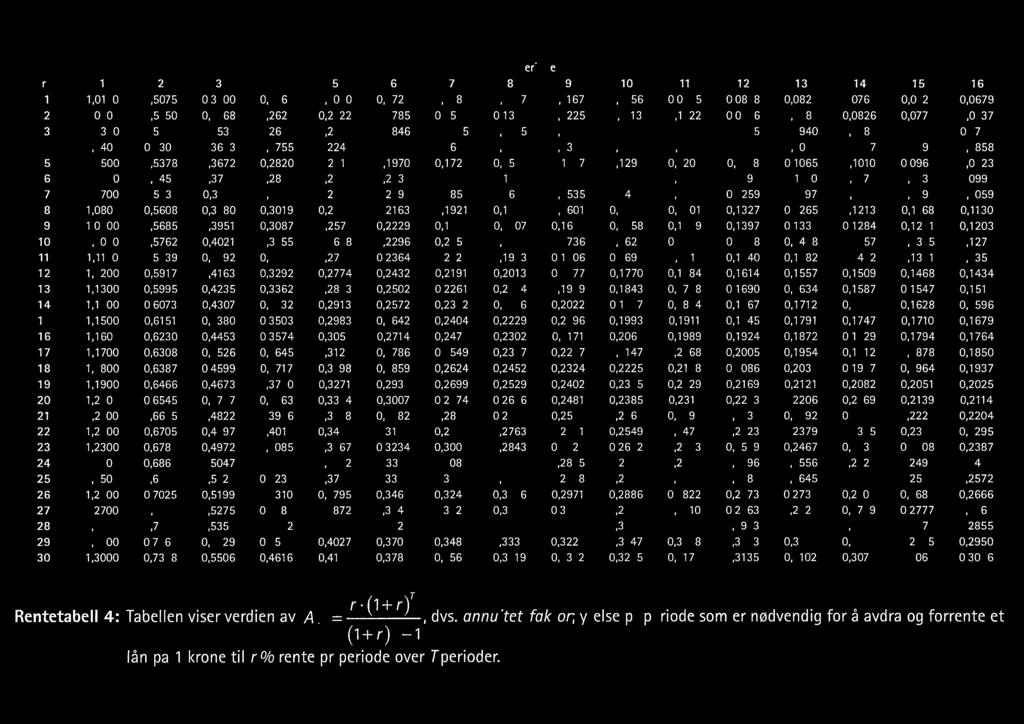 AZ} Perioder I' 1 2 3 4 5 6 7 8 9 10 11 12 13 14 15 16 1.0100 0.5075 0.3400 0.2563 0.2060 0.1725 0.1486 0.1307 0.1167 0.1056 0.0965 0,0888 0.0824 0.0769 0.0721 0.0679 2 1.02000.51500.34550.25250.