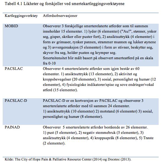 4.2 Oppsummering av resultatet 4.2.1 Kartleggingsverktøy og observasjoner av smerteatferd I studiene til Zwakhalen, Hof og Hamers (2012), Herr m.fl.