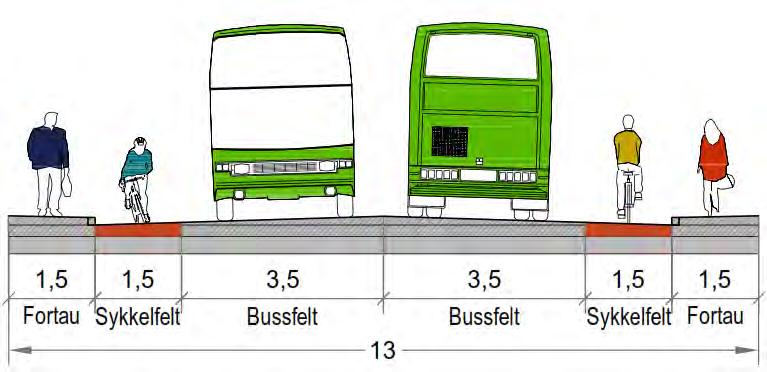 Side 31 av 38 5.5 Normalprofil 13m - Bussvei med separat redusert sykkelfelt og fortau For å sikre syklistene egne felt er det vurdert et profil på 13m.