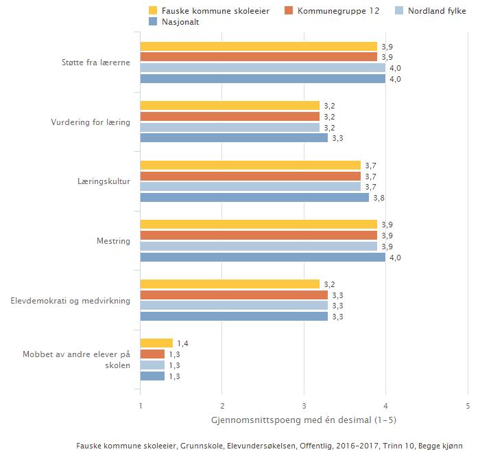 Kan inneholde data under publiseringsgrense. Fauske kommune skoleeier Sammenlignet geografisk Offentlig eierform Illustrasjonen er hentet fra Skoleporten Skoleeiers egenvurdering Resultatene for 7.