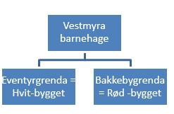 Sak om Erikstad skole og barnehage har sammenheng med punkt 2 og 3 i vedtak 179/16. Vestmyra barnehage, hvit: Er et tidligere helsestudio som ble ervervet av kommunen tidlig på 90-tallet.