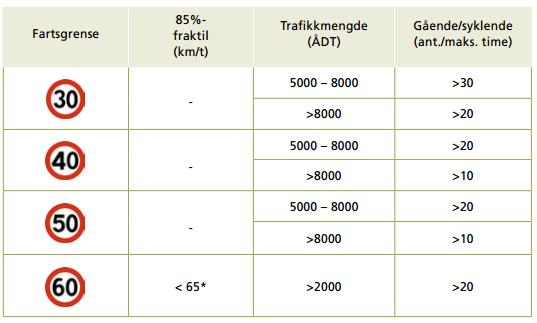 Kriterier for signalregulering av gangfelt. Svv håndbok N303. 4. Øvrige skoleveitiltak Barnetråkkregistreringene gir grei oversikt over hva som oppleves som "skumle punkt".