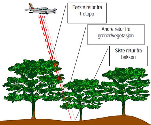 Bruk av LiDAR i Hæren 2012 resten av pulsen fortsetter videre.