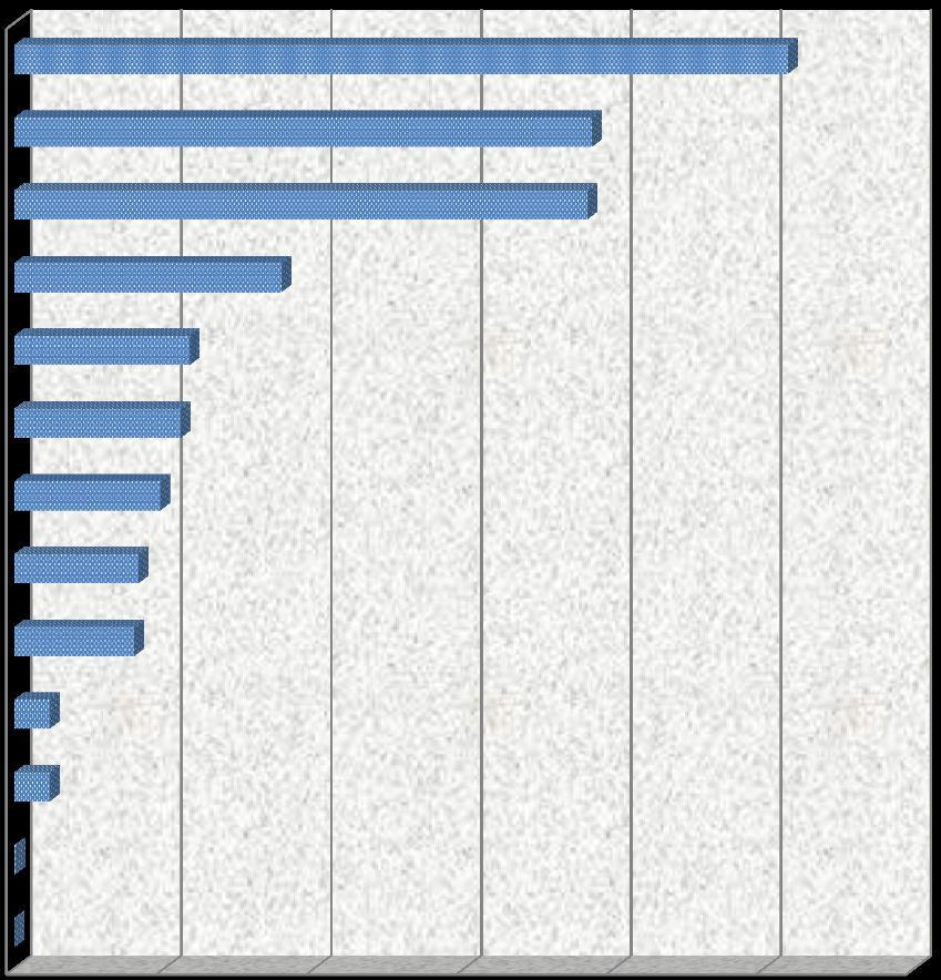 Diagram 1: Kursdeltakere i 2013 for Finnmark fylke fordelt på studieforbund Det er Musikkens studieforbund og deres mange kor som tiltrekker flest kursdeltakere i Finnmark - Over 2000 deltakere i