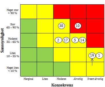 3. Overordnet vurdering av risiko i sammenstiller risikobildet for ved å vurdere programmenes risikobilder og se disse i sammenheng med s egne vurderinger.