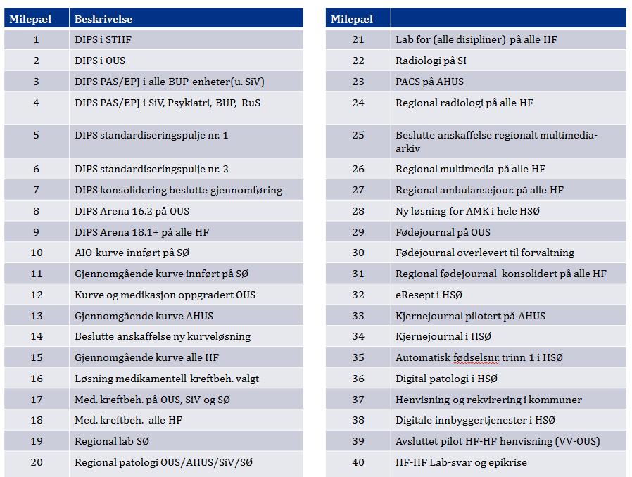 Tabell 2: Milepælsbeskrivelser for programmet regional klinisk løsning, og 11