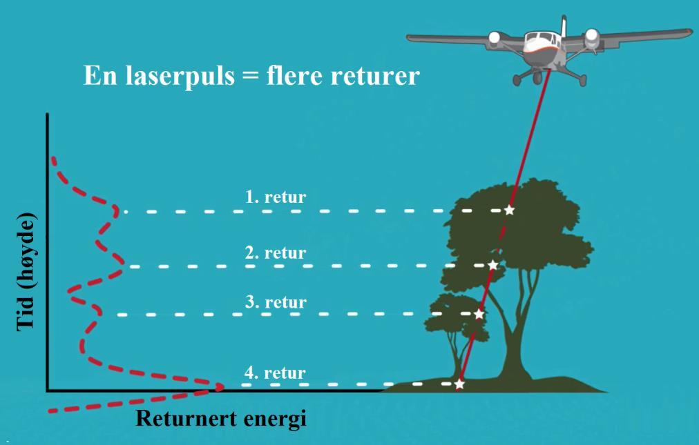(Blais, 2004). Flytiden kan også finnes indirekte via fasemålinger i lasere med kontinuerlige bølger. Disse systemene har en rekkevidde på maksimum rundt 100 meter (Vosselman og Maas, 2010).