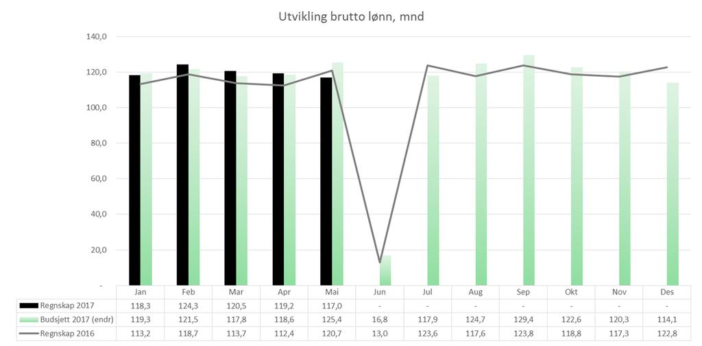 Summering av prognose og avvik, eks. VAR og Havn Periode 04/17 Regnskap Årsbudsjett, opprinnelig Årsbudsjett, inkl.