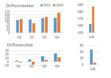 Kvartalsrapport 4. kvartal 2016 Side 4 DRIFTSINNTEKTER OG RESULTATER (Tall i parentes gjelder tilsvarende periode i 2015) AFK KONSERN Sum driftsinntekter i 4.