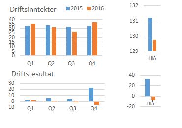 Kvartalsrapport 4. kvartal 2016 Side 5 selger til markedet.