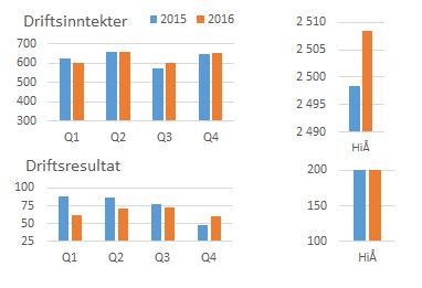 (CEE) var inntil utgangen av 2015 eid med 96,9 % av Cogen AS, som igjen var 100 % eid av AFK. Cogen AS ble pr. 1.1 i år fusjonert med AFK slik at AFK nå eier aksjene i CEE direkte. Fra og med 4.