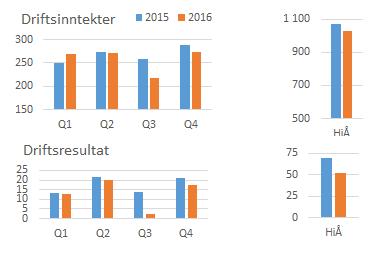 Kvartalsrapport 4. kvartal 2016 Side 6 EFD www.efd-induction.com EFD er et norsk selskap som produserer induksjonssystemer. Sum driftsinntekter i 4. kvartal utgjorde MNOK 273 (289) og pr 31.12 MNOK 1.