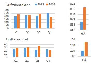 Selskapet har i 2016 bokført restruktureringskostnader MNOK 13. Selskapet leverer i 4. kvartal et godt resultat.