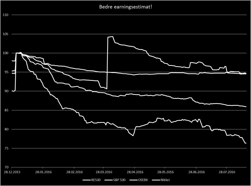 Svakere utvikling i Norge igjen Borea Noterte