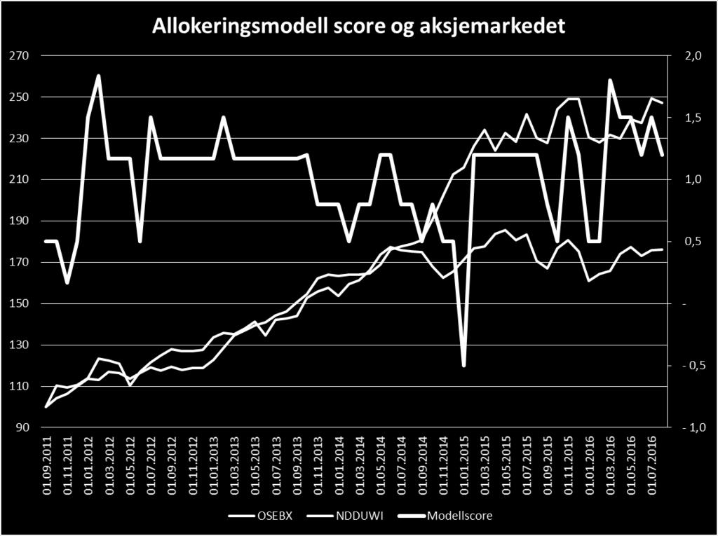 Allokeringsmodellen har gitt moderat positiv score Kun et par-tre ganger over 1,5 kun