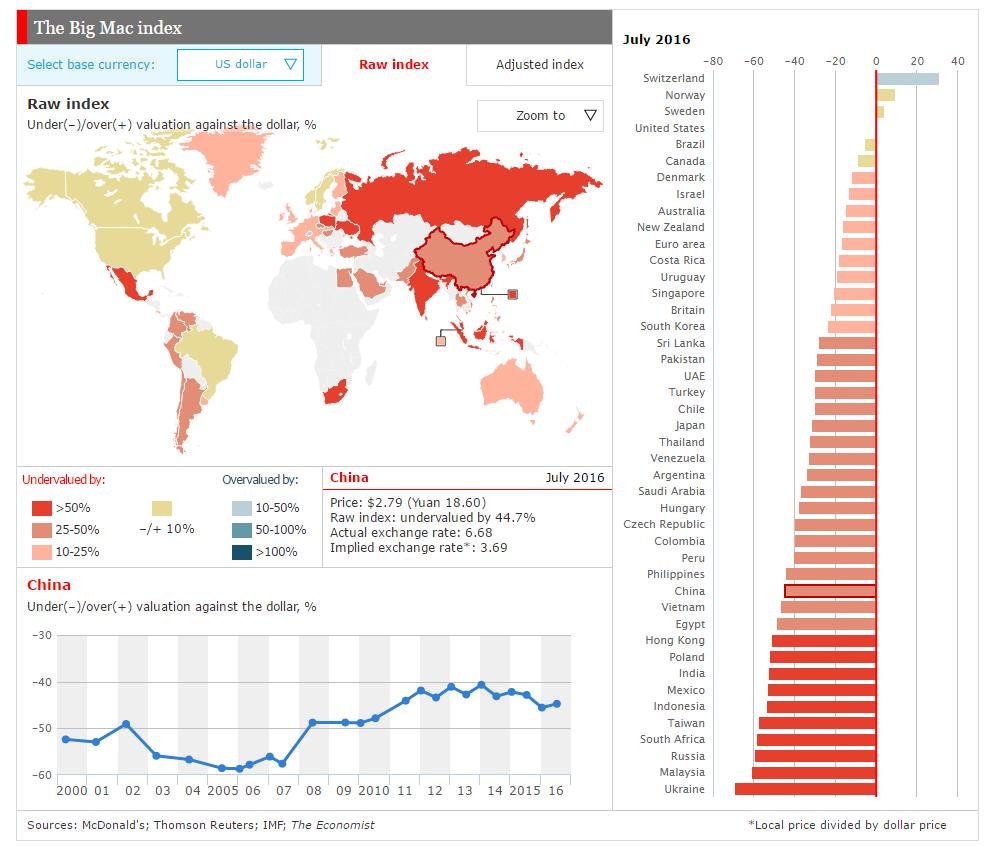 Big Mac-indeksen: Kina og Yuan fortsatt undervurdert vs USD Kilde: