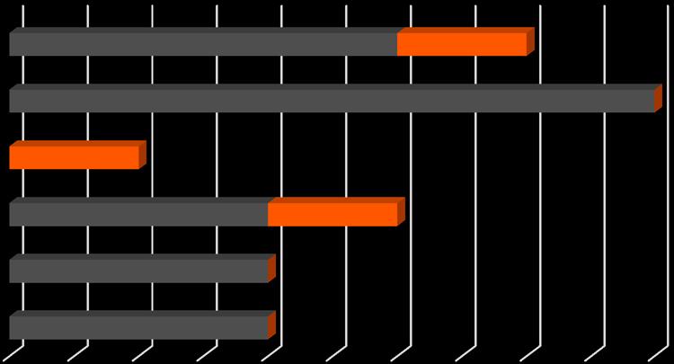 4.2 RESULTAT PER VIRKSOMHET Avvik og anmerkninger Ikea Norge Plantasjen Norge Europris Coop Norge Biltema Norge Jula Norge 0 0,5 1 1,5 2 2,5 3 3,5 4 4,5 5 Avvik Anmrk. Fig.