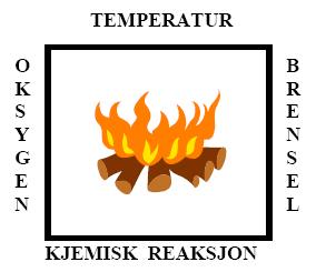 Fjernes en av disse, slokker brannen. Figur 1 Branntrekant Fullt så enkelt er det imidlertid ikke. I dag er det mer fokus på brannfirkanten, som strengt tatt er mer riktig.