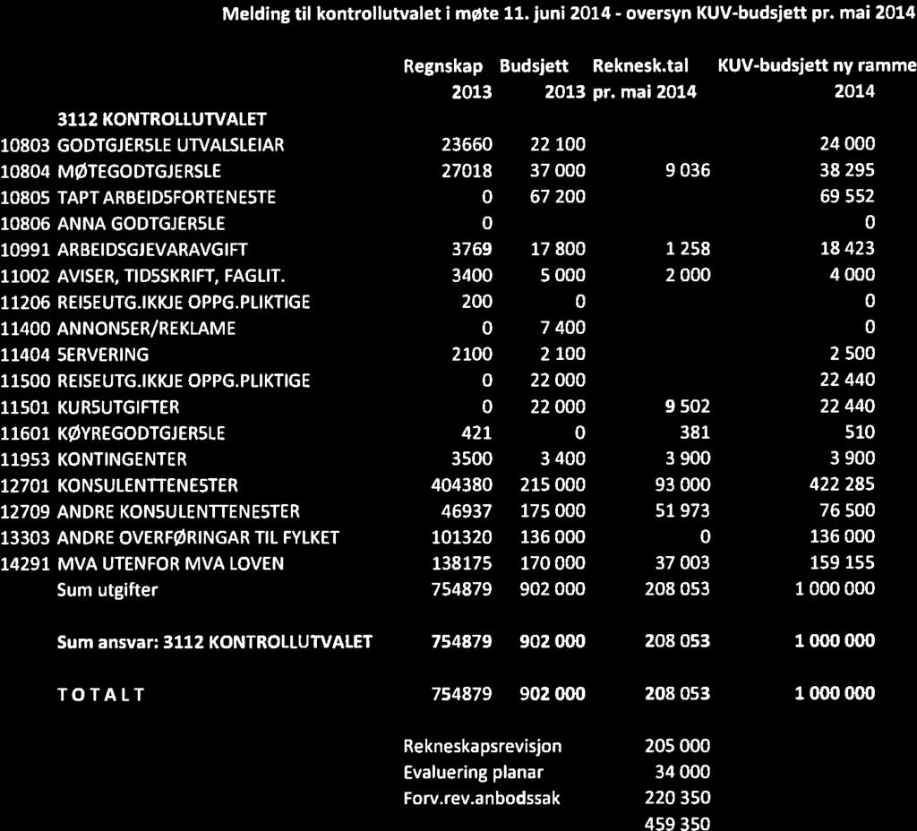 Melding til kontrollutvalet i møte 11. juni 2014- oversvn KUV-budsjett pr. mai 2014 Regnskap Budsjett Reknesk.tal KUV-budsjett ny ramme 2013 2013 pr.