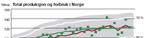 Kraftsystemet og forsyningssikkerhet Energisikkerhet Kraft- Transport Hoveddistribusjon Kapasitet